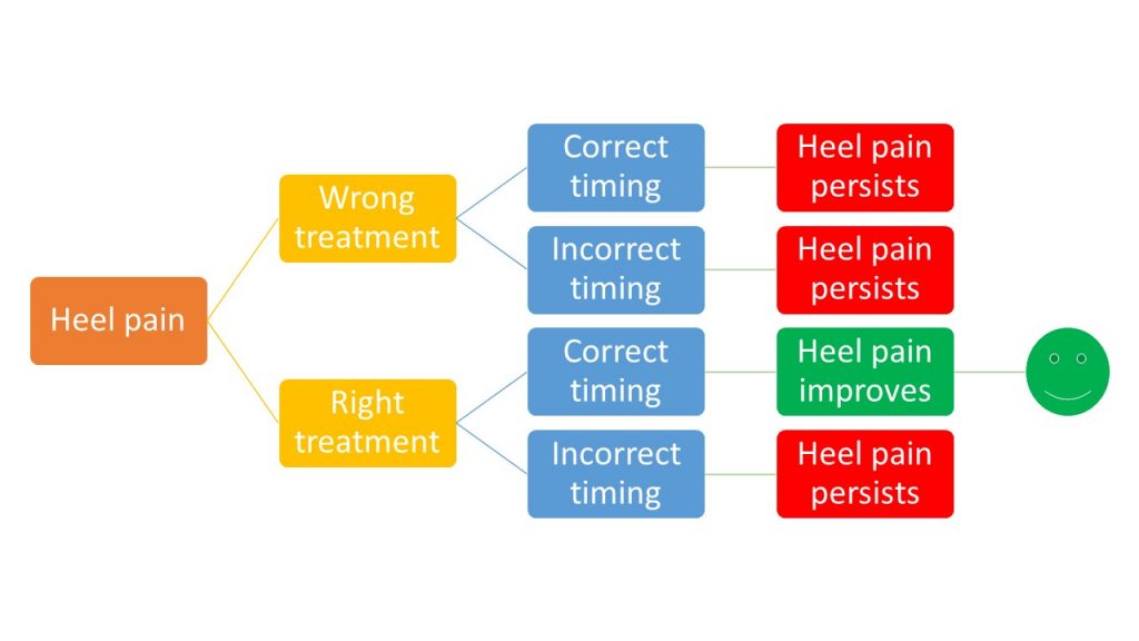 How To Cure Plantar Fasciitis (Heel Pain) Health First Foot and Gait